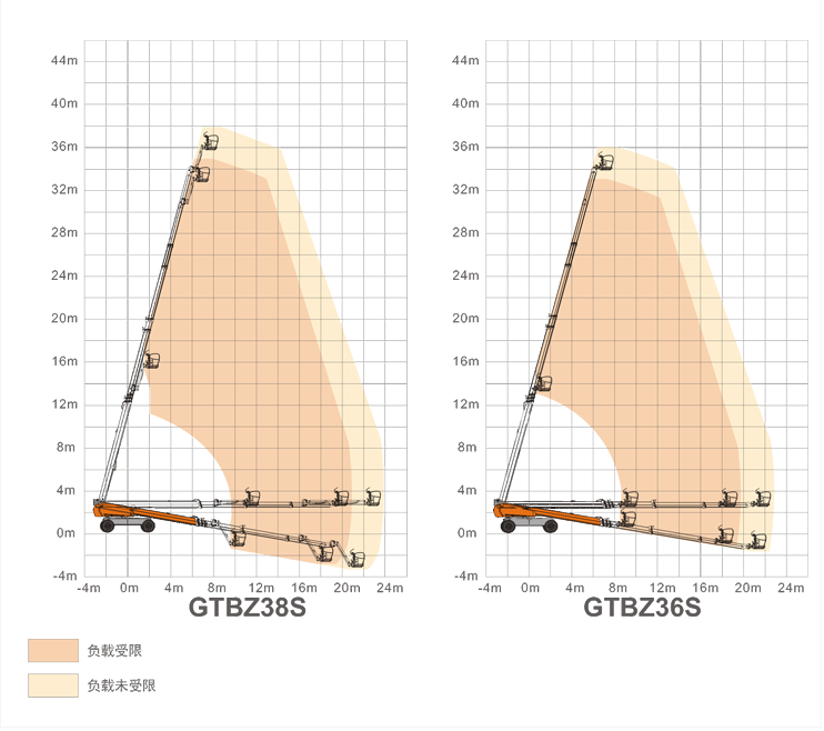 升降平臺GTBZ38S/GTBZ36S規(guī)格參數(shù)